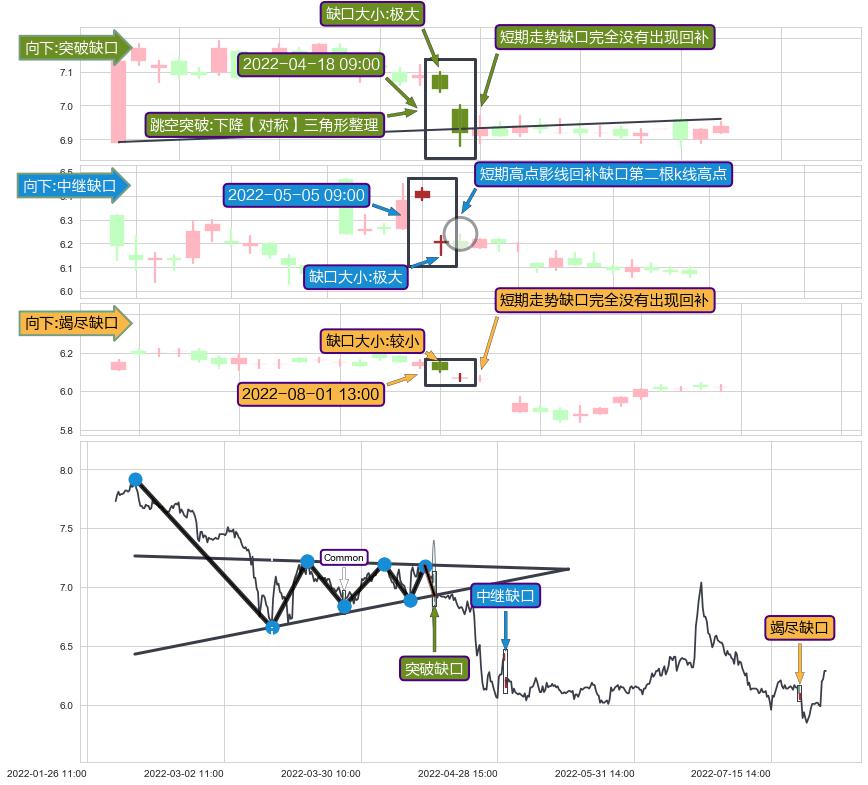 跳空缺口➕突破整理