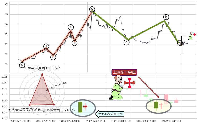 上涨孕十字星+多方炮+底部尽头线（上山虎）+上涨螺旋桨形态+锤头线（锤子线）+看涨(低位)倒锤头线+旭日东升+下降覆盖线+两黑夹一红+双飞乌鸦(树上二鸦)+射击之星形态+倾盆大雨+吊颈线（上吊线）+下跌螺旋桨 ➕ 调整浪ABC