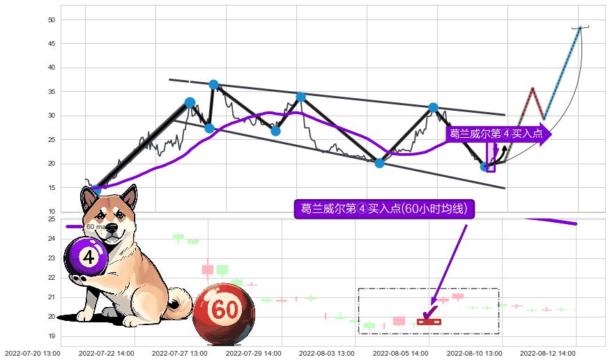 葛兰威尔第④买入点 ➕ 突破整理