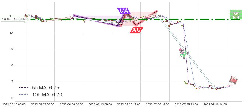 南京高科(600064)短线趋势趋势阶段分析图-阿布量化