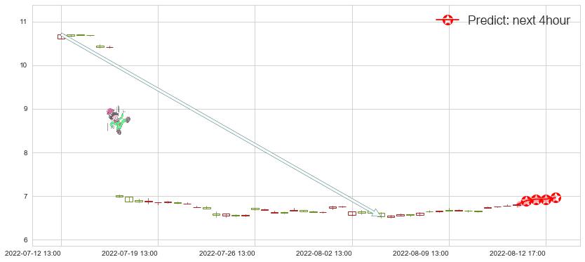 预测南京高科(sh600064)价格K线图-阿布量化