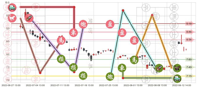 宇通客车(sh600066)止盈止损位分析