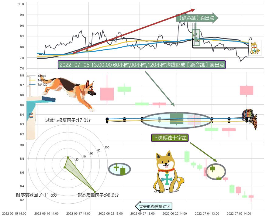 下跌孤独十字星 ➕ 【绝命跳】卖出点