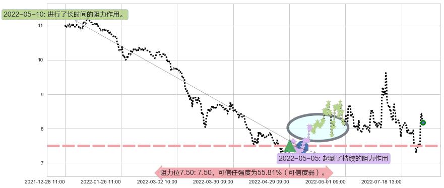 宇通客车阻力支撑位图-阿布量化