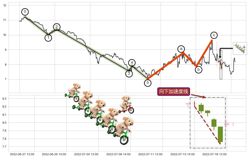 向下加速度线+上升覆盖线+降势停顿+上涨两颗星 | 上涨三颗星+阳包阴(穿头破脚)+锤头线（锤子线）+低档五阳线+低位并排阳线+底部尽头线（上山虎）+曙光初现形态+单针探底（定海神针）+升势受阻+下跌两颗星 ｜ 下跌三颗星+看跌(高位倒锤头)流星线+三只乌鸦+墓碑十字线（墓碑线）+下跌孤独十字星+吊颈线（上吊线）+下跌螺旋桨+升势停顿 ➕ 调整浪ABC