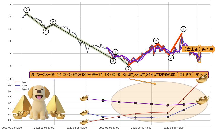 【金山谷】买入点+【绝命跳】卖出点+【战机起航】卖出点+【乌云密布】卖出点 ➕ 调整浪ABC