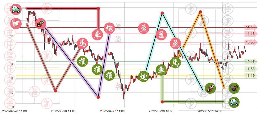 中船科技(sh600072)止盈止损位分析