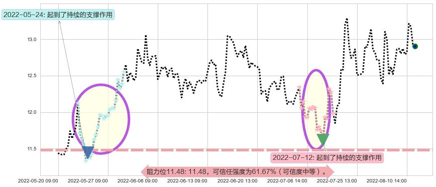 中船科技阻力支撑位图-阿布量化