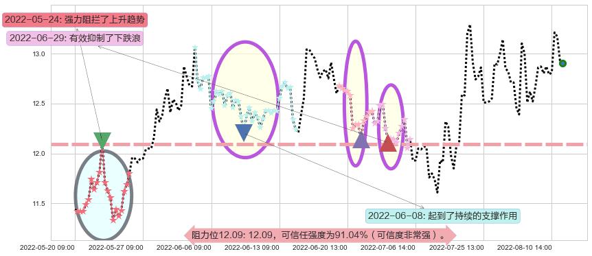中船科技阻力支撑位图-阿布量化