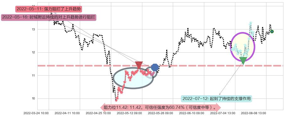 中船科技阻力支撑位图-阿布量化