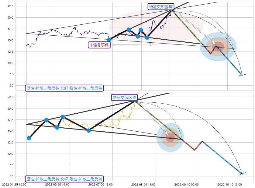 突破整理+突破整理+突破整理+调整浪ABC+调整浪ABC+谐波(XABCD)+谐波(XABCD) ➕ 突破整理