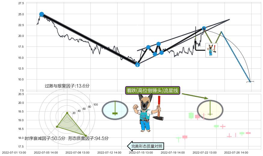 看跌(高位倒锤头)流星线+墓碑十字线（墓碑线）+射击之星形态+双飞乌鸦(树上二鸦) ➕ 突破整理