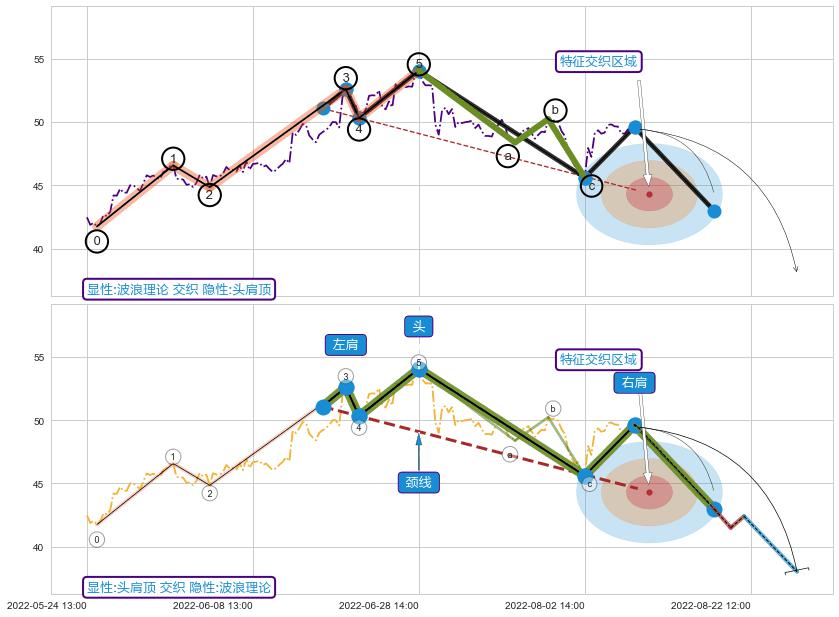 突破整理+缠论买卖点 ➕ 调整浪ABC