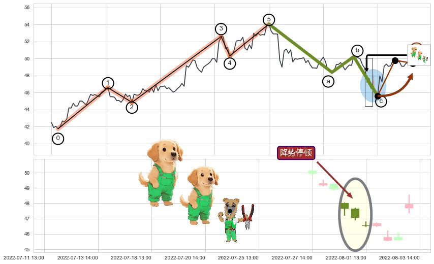 降势停顿+上涨螺旋桨形态+上升抵抗+低档五阳线+下跌抵抗+下跌两颗星 ｜ 下跌三颗星+空方炮+看跌(高位倒锤头)流星线 ➕ 调整浪ABC