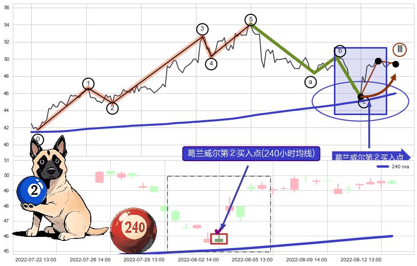 葛兰威尔第②买入点+葛兰威尔第③买入点+【金山谷】买入点 ➕ 调整浪ABC