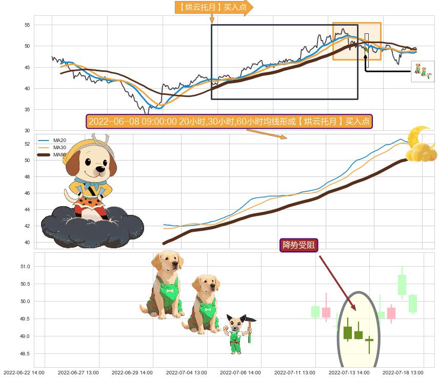 降势受阻+降势停顿+双针探底+上涨螺旋桨形态+单针探底（定海神针）+锤头线（锤子线） ➕ 【烘云托月】买入点