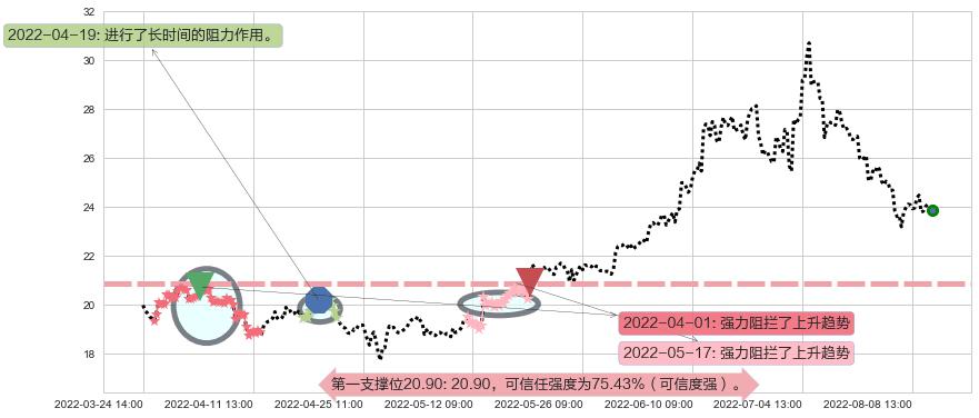 特变电工阻力支撑位图-阿布量化
