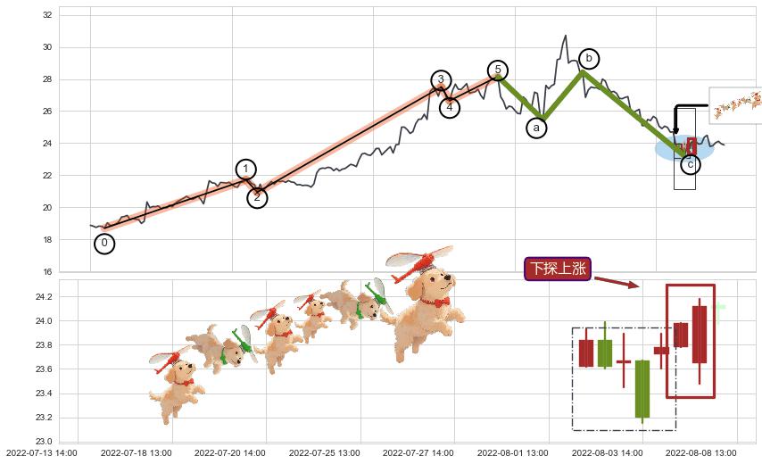 下探上涨+降势停顿+上涨螺旋桨形态+双针探底+单针探底（定海神针）+旭日东升+两黑夹一红+吊颈线（上吊线）+下跌螺旋桨+升势停顿+双飞乌鸦(树上二鸦)+看跌(高位倒锤头)流星线 ➕ 调整浪ABC