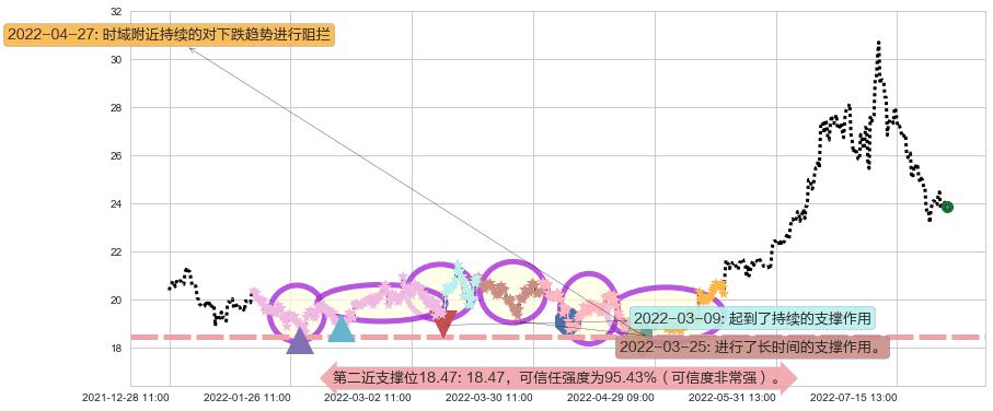 特变电工阻力支撑位图-阿布量化