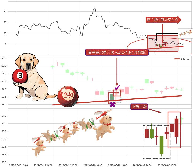 下探上涨+降势停顿+上涨螺旋桨形态+单针探底（定海神针）+旭日东升 ➕ 葛兰威尔第③买入点