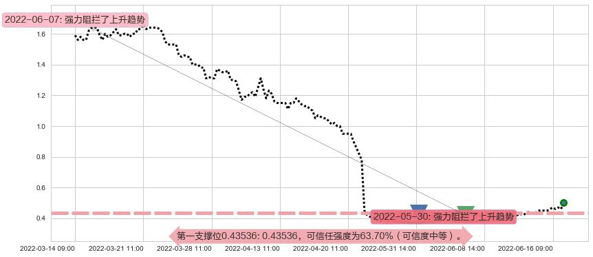 易见股份阻力支撑位图-阿布量化