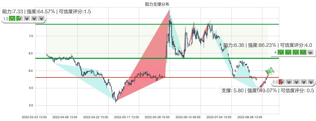 广州发展(sh600098)阻力支撑位图-阿布量化