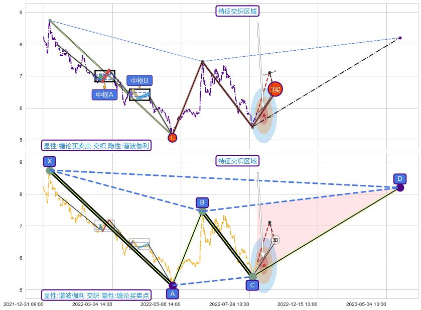 谐波(XABCD) ➕ 缠论买卖点