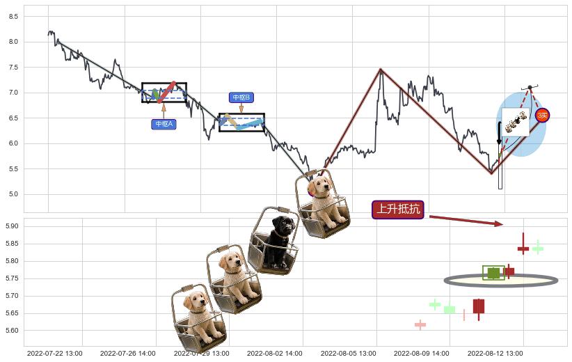 上升抵抗+降势停顿+上涨两颗星 | 上涨三颗星+中流砥柱形态+冉冉上升|稳步上涨+低档五阳线+上涨螺旋桨形态+锤头线（锤子线） ➕ 缠论买卖点