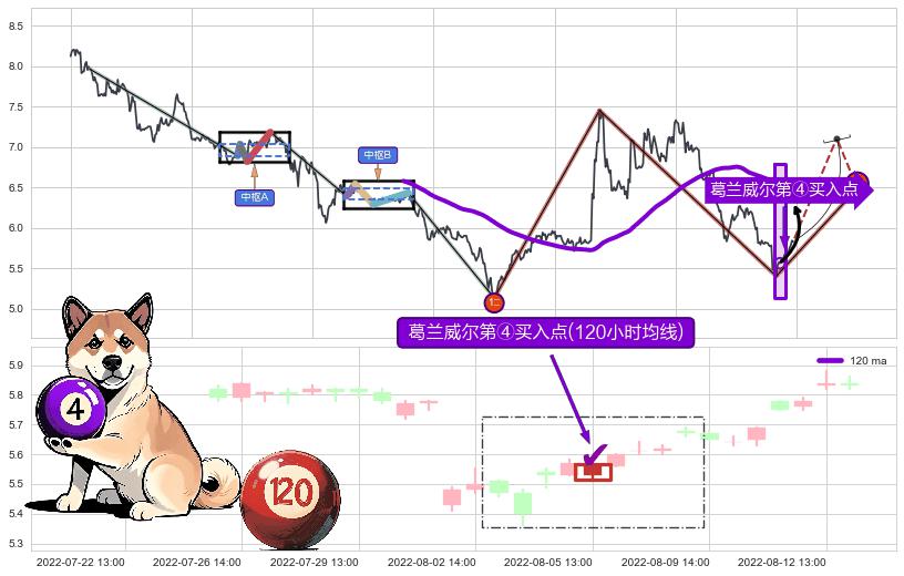 葛兰威尔第④买入点+【高山滑雪】买入点 ➕ 缠论买卖点