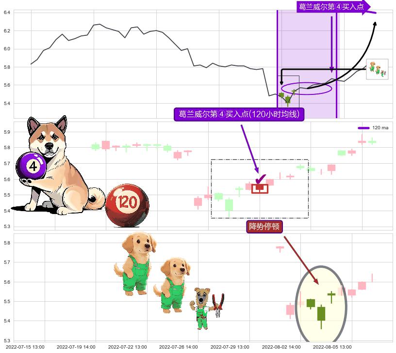 降势停顿+上涨两颗星 | 上涨三颗星+冉冉上升|稳步上涨+低档五阳线+上升抵抗 ➕ 葛兰威尔第④买入点