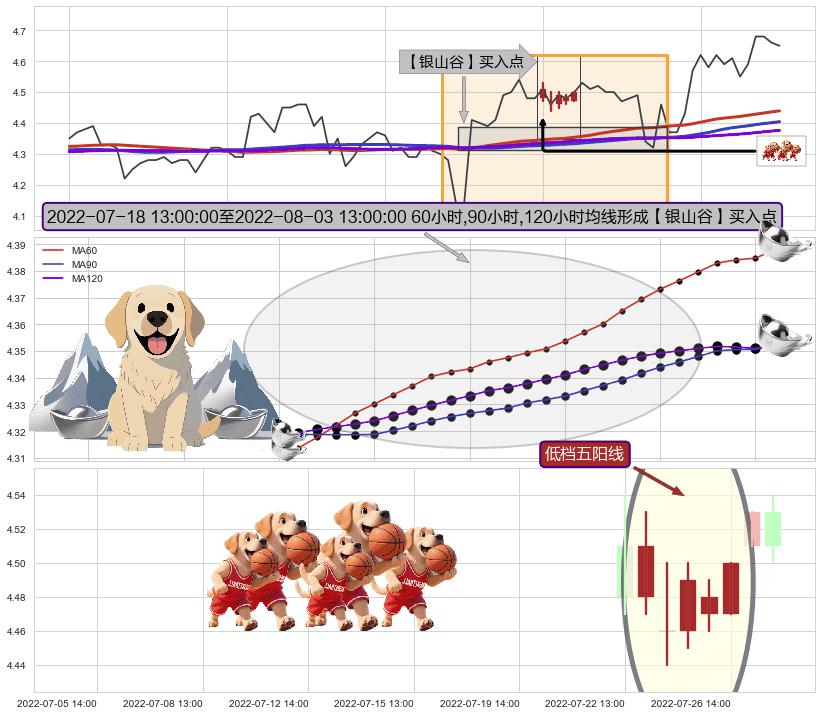 低档五阳线+底部尽头线（上山虎）+上升抵抗 ➕ 【金银山谷】买入点