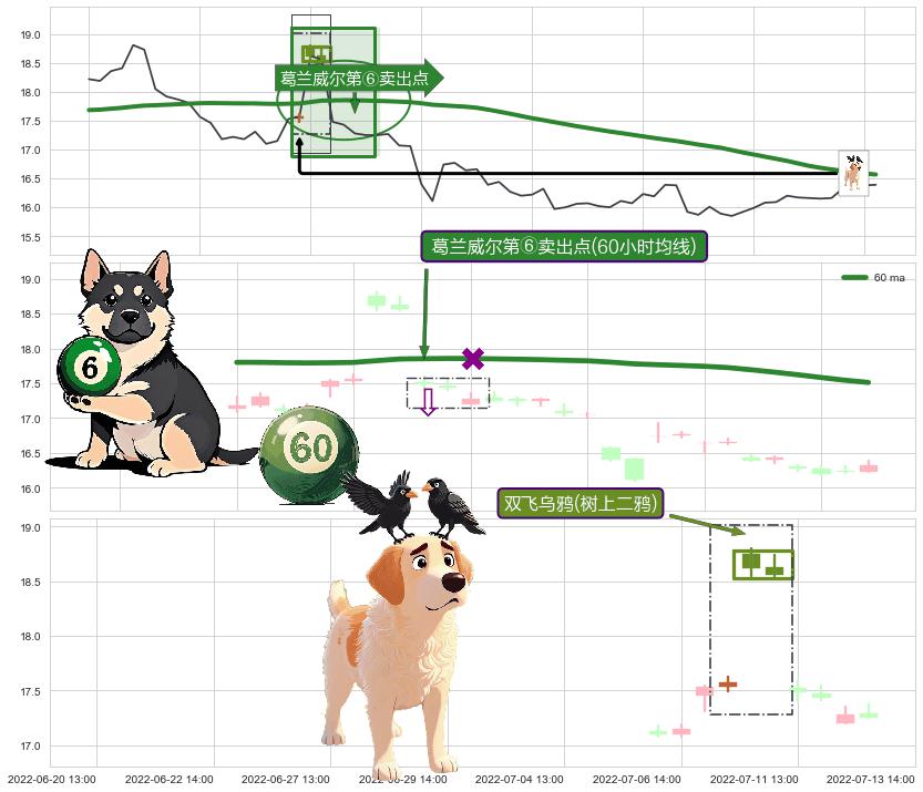 双飞乌鸦(树上二鸦) ➕ 葛兰威尔第⑥卖出点