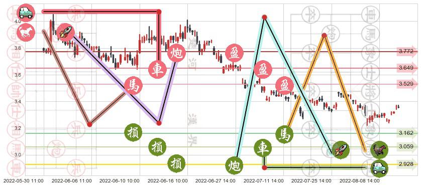 亚盛集团(sh600108)止盈止损位分析