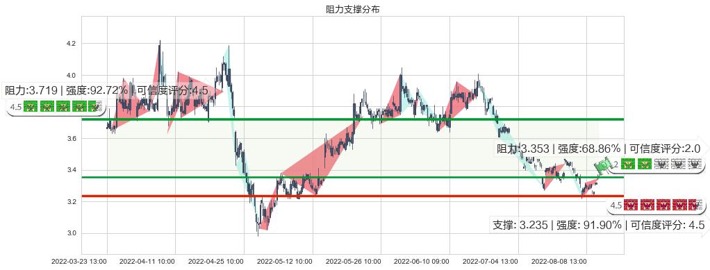 亚盛集团(sh600108)阻力支撑位图-阿布量化