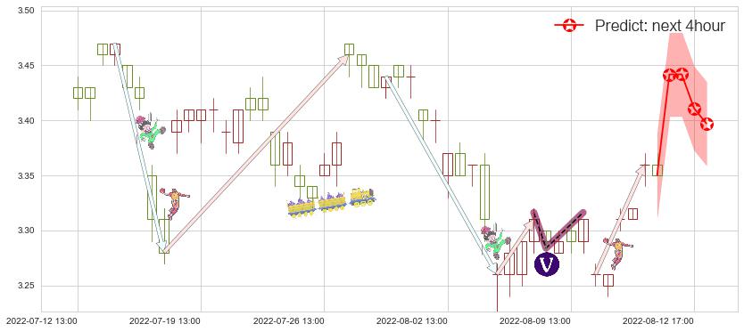 亚盛集团(sh600108)价格预测图-阿布量化