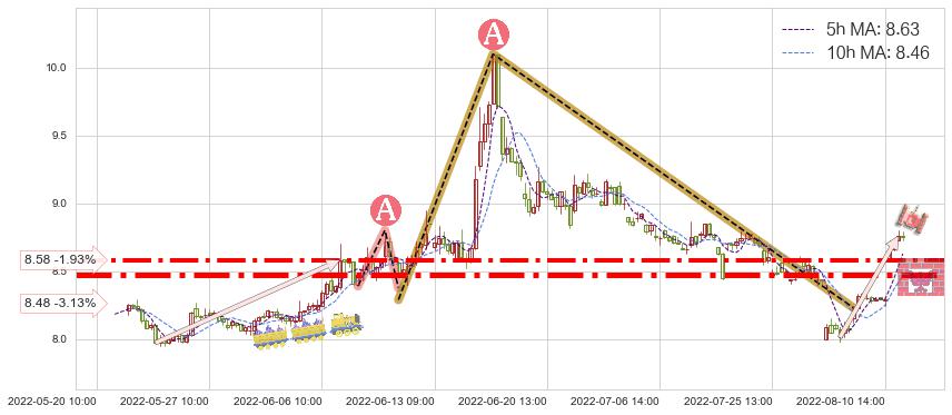 国金证券(600109)短线趋势趋势阶段分析图-阿布量化