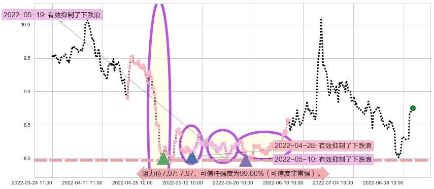 国金证券阻力支撑位图-阿布量化