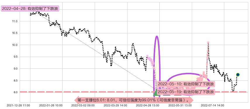 国金证券阻力支撑位图-阿布量化