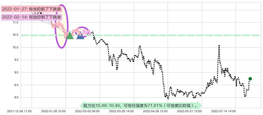 国金证券阻力支撑位图-阿布量化