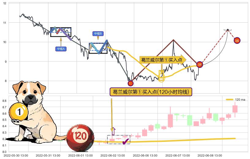 葛兰威尔第①买入点+【银山谷】买入点+【金蜘蛛】买入点+【蛟龙出海】买入点+【高山滑雪】买入点 ➕ 缠论买卖点