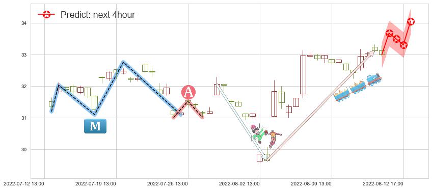 预测北方稀土(sh600111)价格K线图-阿布量化