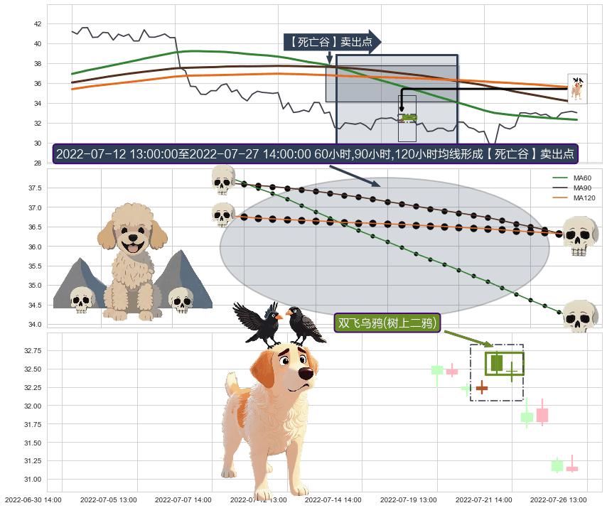 双飞乌鸦(树上二鸦) ➕ 【死亡谷】卖出点