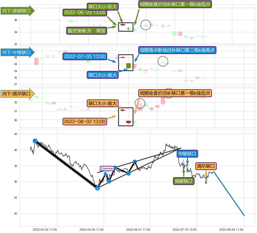 跳空缺口➕突破整理