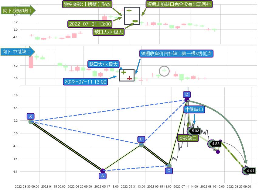 跳空缺口➕谐波(Target)
