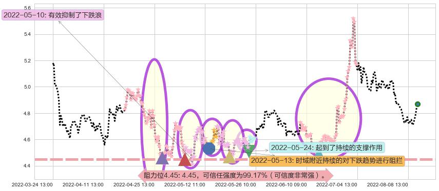 东方航空阻力支撑位图-阿布量化