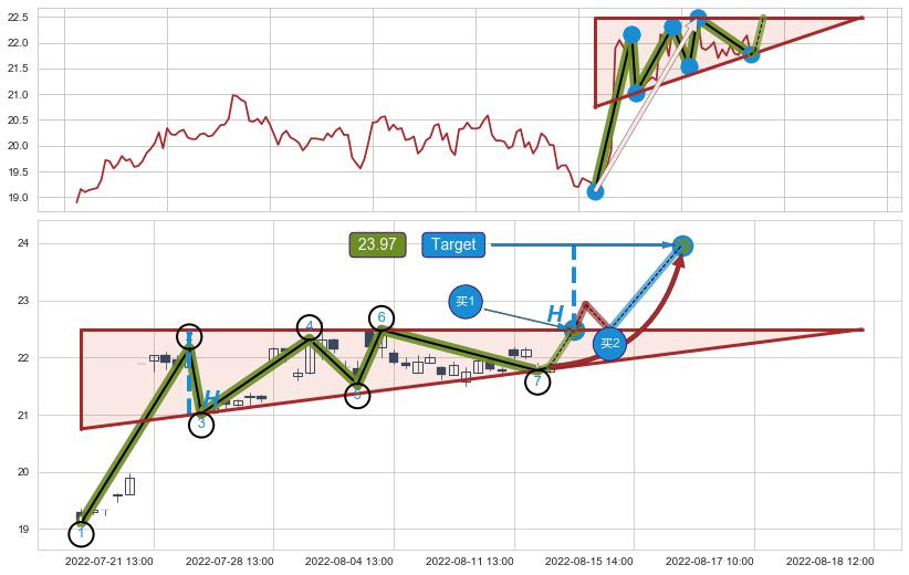 上升三角形整理