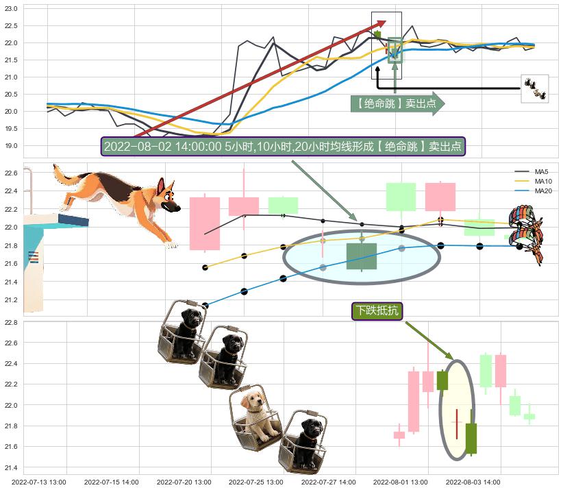下跌抵抗+下跌螺旋桨 ➕ 【绝命跳】卖出点