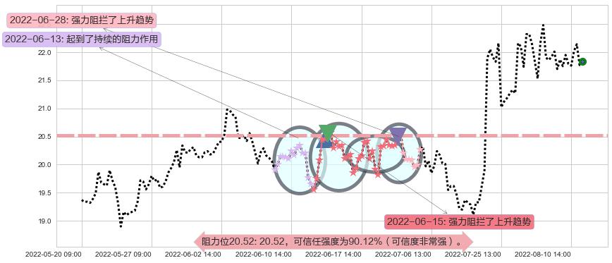 中国卫星阻力支撑位图-阿布量化