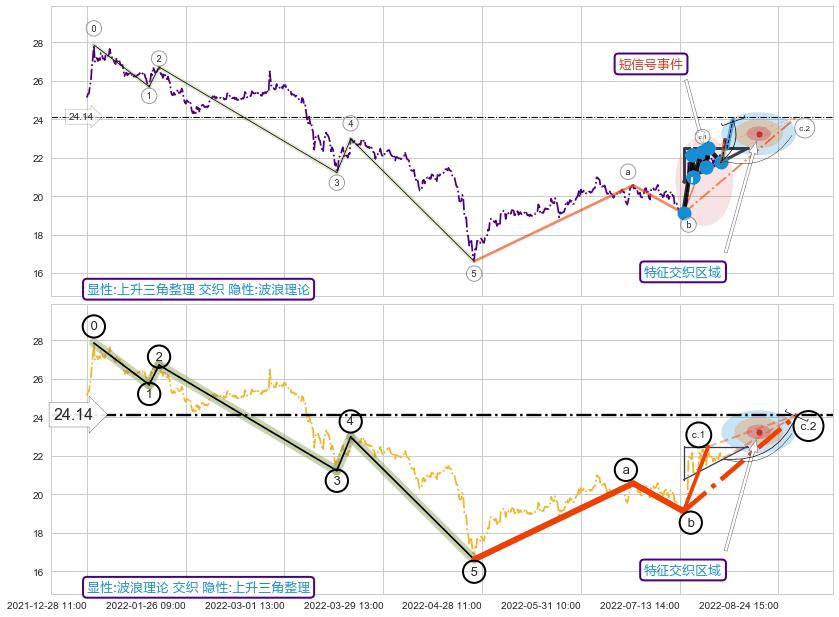 调整浪ABC ➕ 突破整理