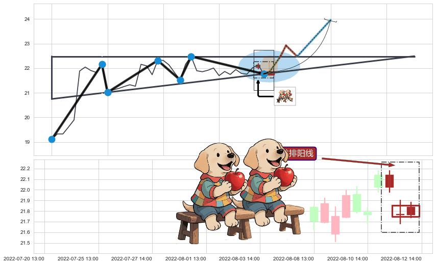 低位并排阳线 ➕ 突破整理